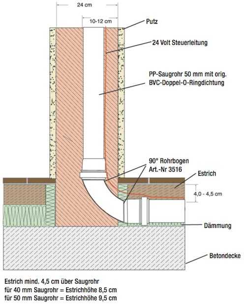 Verlegehinweis